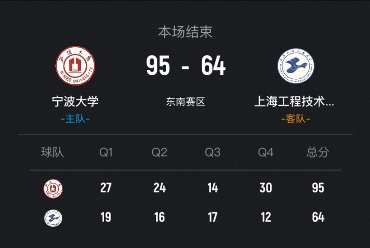 8868体育-🏀CUBAL-宁波大学31分大胜上海工程迎3连胜 李一帆31+8+8